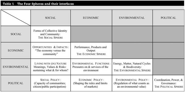 The Four Spheres and their interfaces