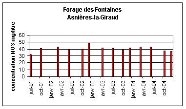 Asnières-la-Giraud