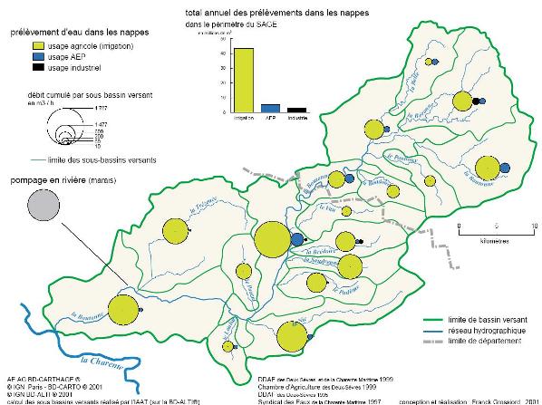 Prélèvement par usages
